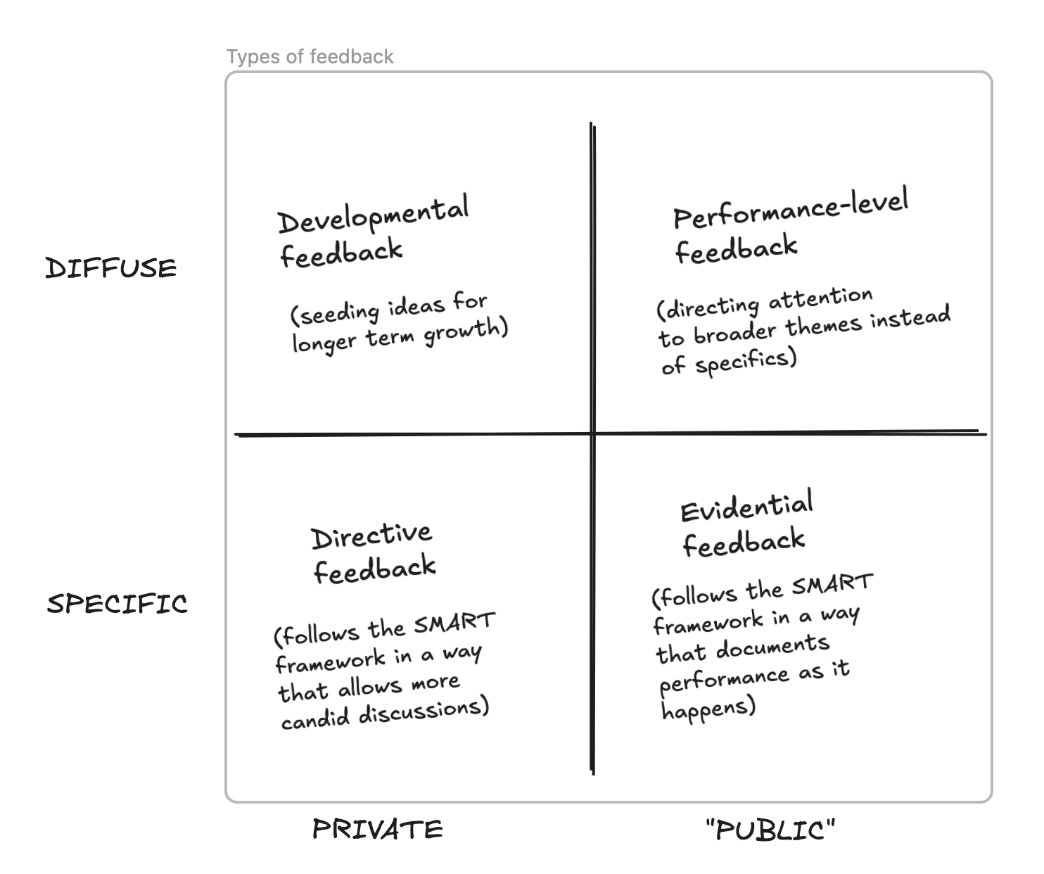 A 2x2 grid, with axis of diffuse/specific and private/public My 2x2 model