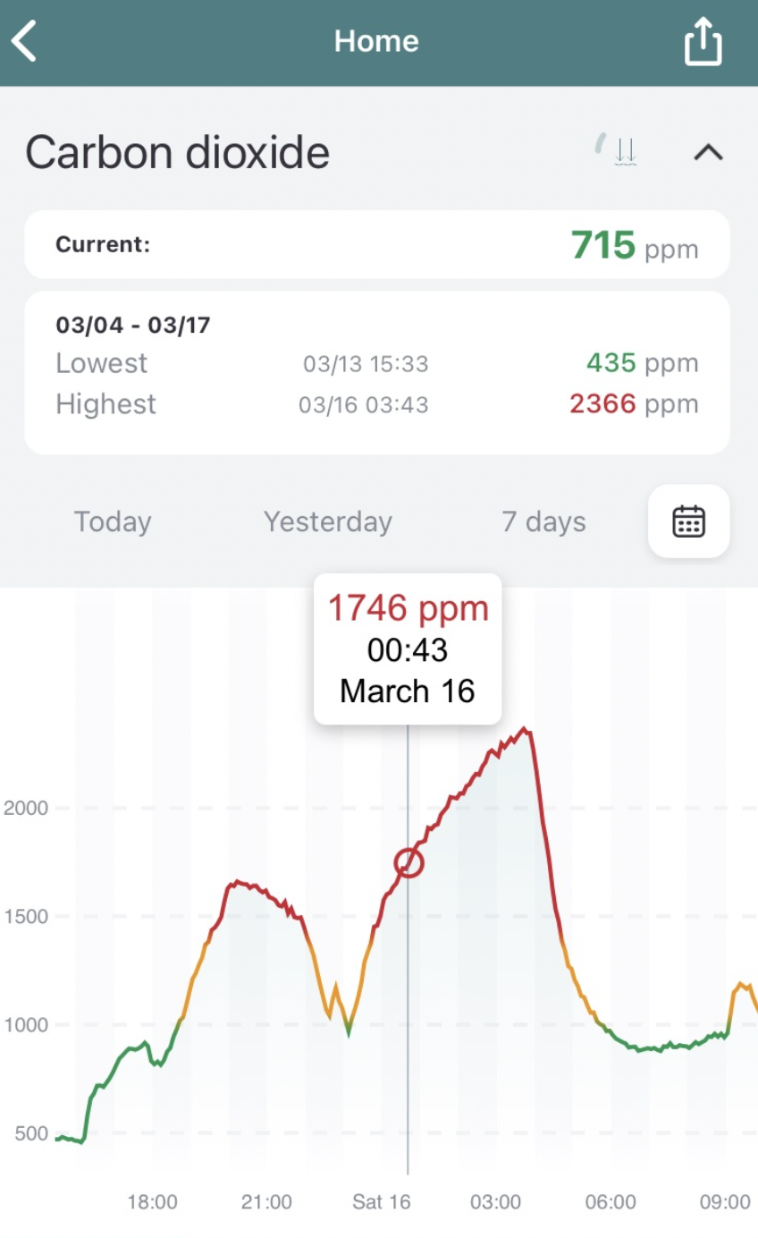 Goes up in a more-or-less straight line until 2350ppm, when we opened a window and it plummetted to around 800ppm