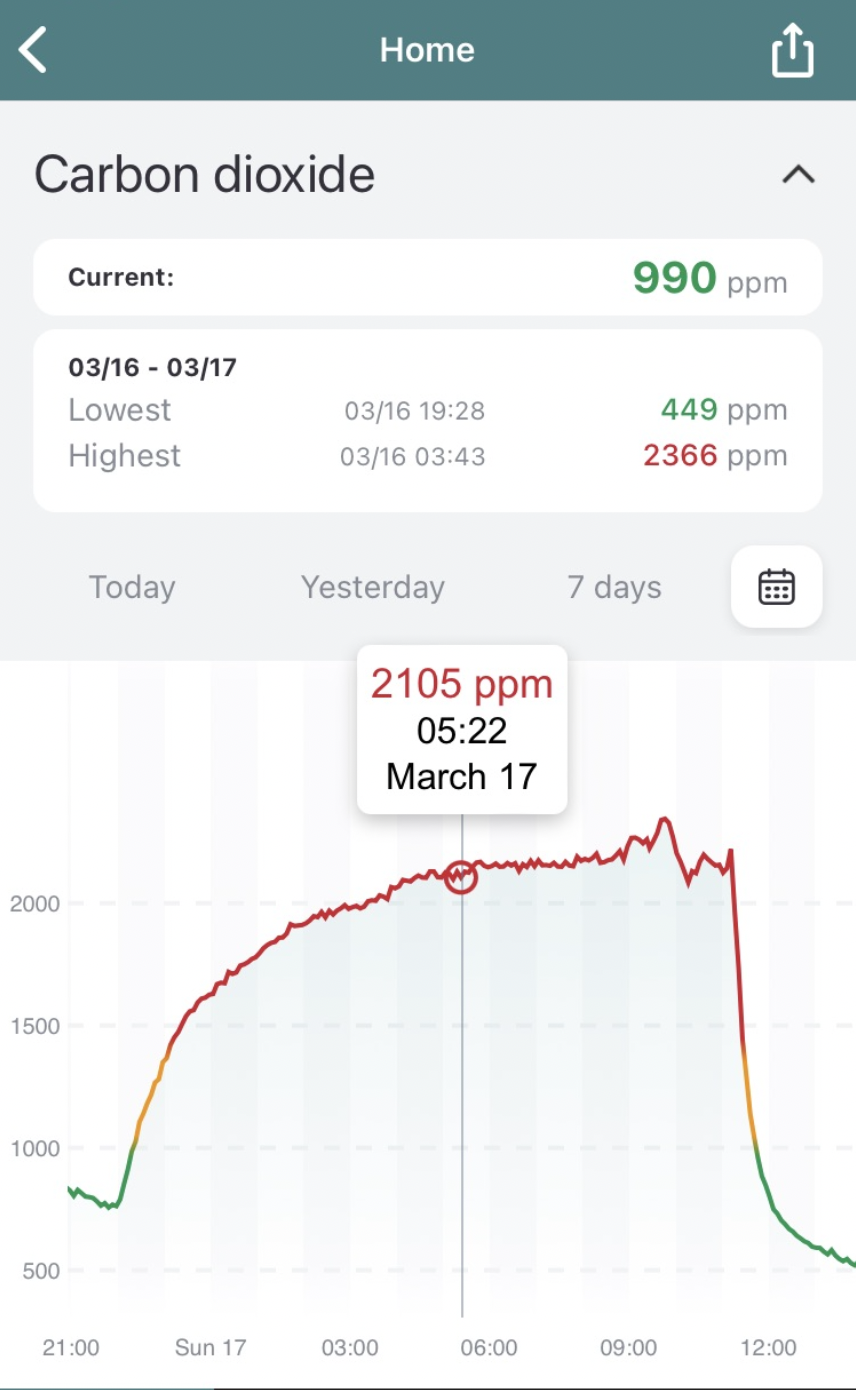 Increases sharply at first, then steadily flatlines at around 2200ppm