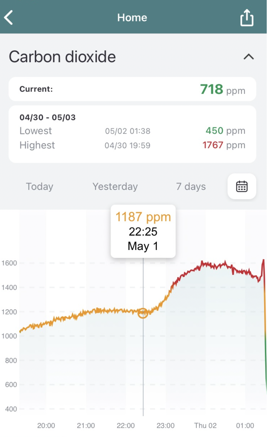 Never exceeds 1600ppm