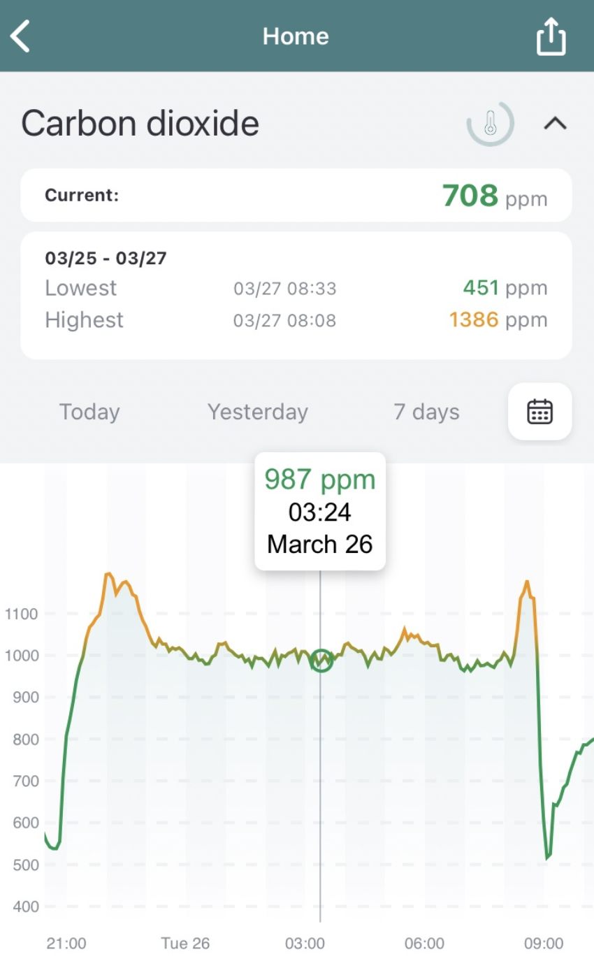 Oscillates around 1000ppm with small spikes at the start and end of the night
