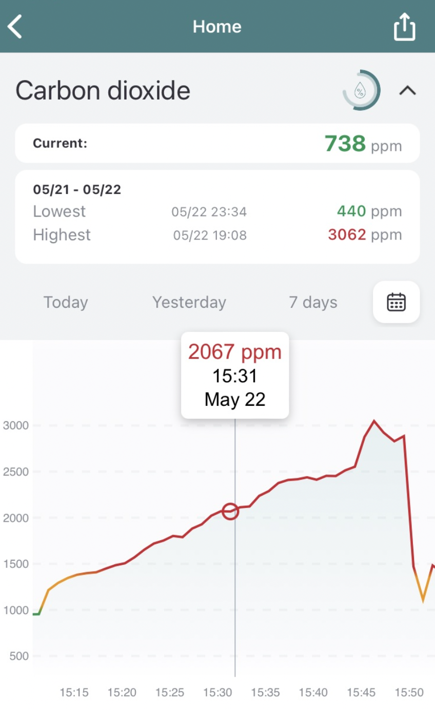 Goes from 1000ppm to 3000ppm in a near straight-line in 45 minutes