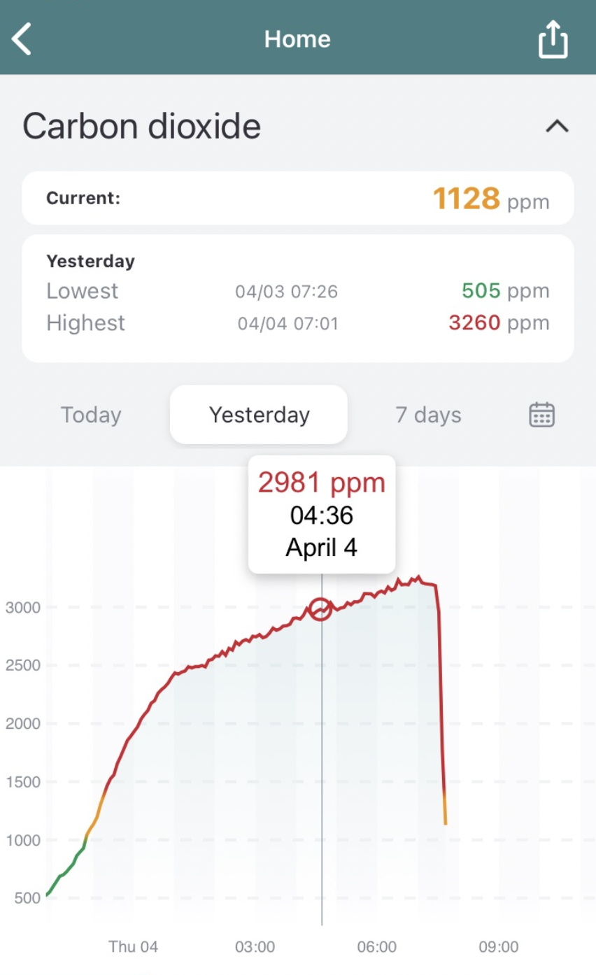 Increases sharply at first. Continues to increase (at a reduced rate) until I wake up, peaking at 3260ppm