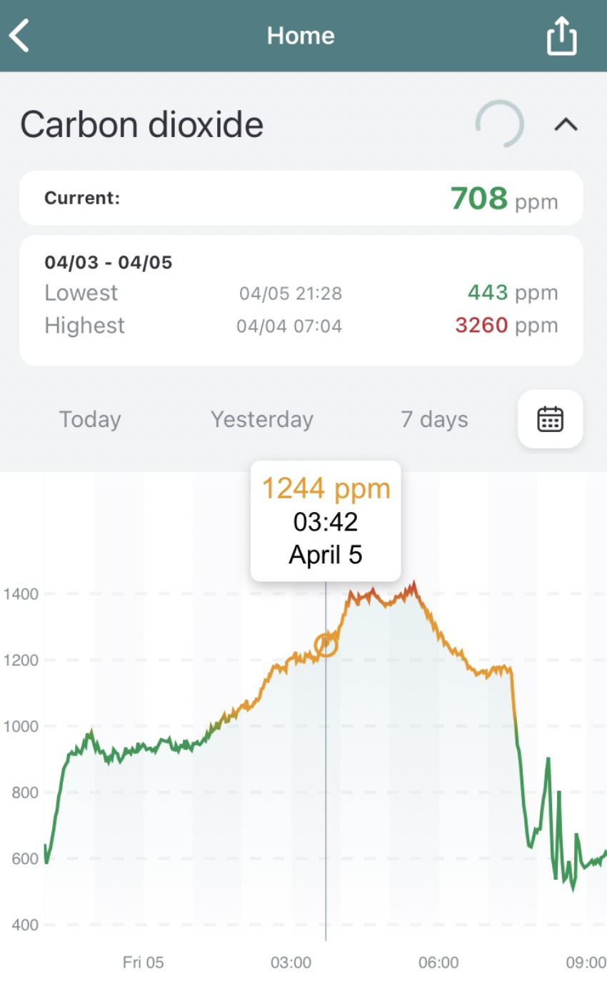 Slowly and unevenly increases to 1400ppm, before levelling and dropping a bit later on